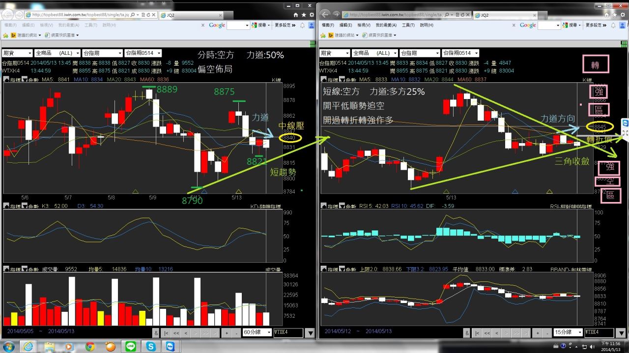 5/14台指多空規劃- JoanneWang - HiStock嗨投資理財社群