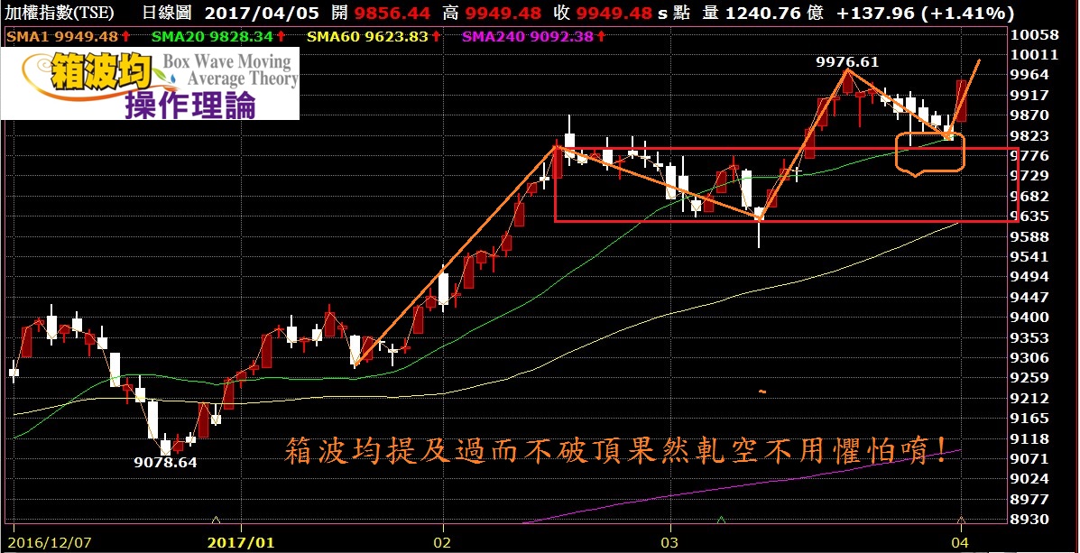 回測頂買成功大漲往...(公開驗證)