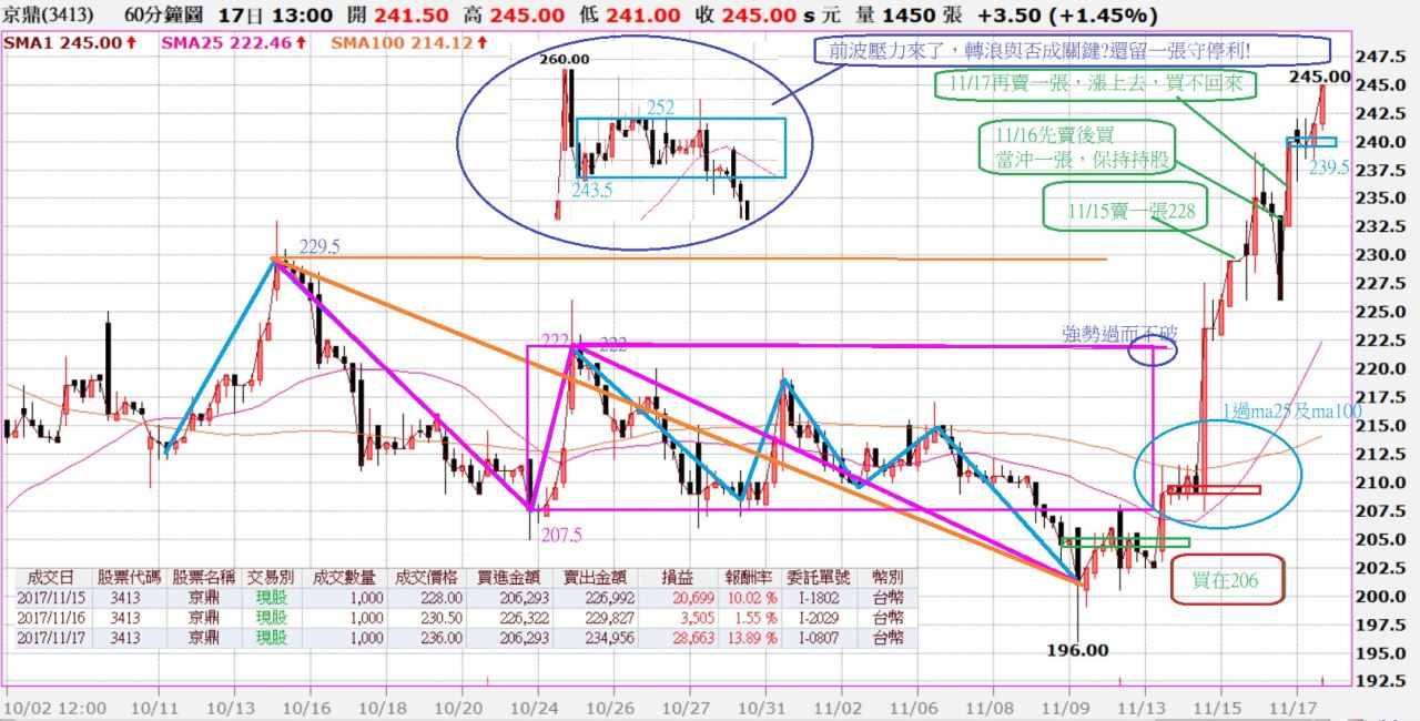 過而不破關關過步步為營- 呂佳霖- HiStock嗨投資理財社群