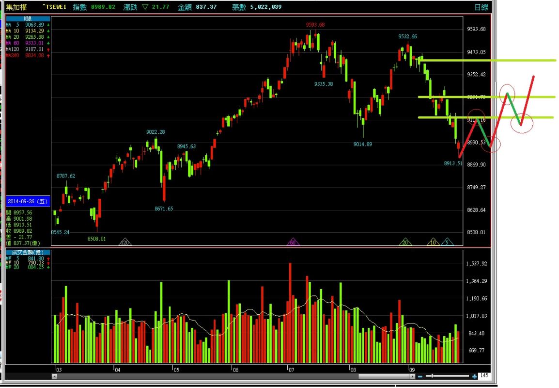 103-09-26 盤後分析股市無法預測? 那分析何用? 勇敢的沙盤推演，附贈小編短線規劃圖- 股市兵法- HiStock嗨投資理財社群