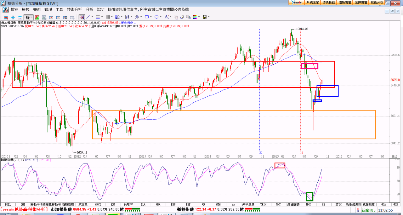 2015 10-17 周盤後淺談- V教頭- HiStock嗨投資理財社群