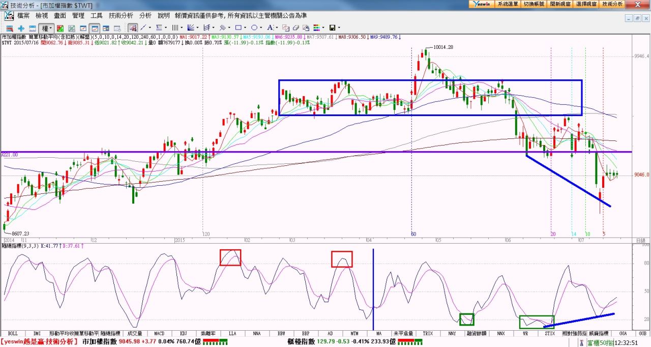 2015 7-18 週盤後淺談- V教頭- HiStock嗨投資理財社群