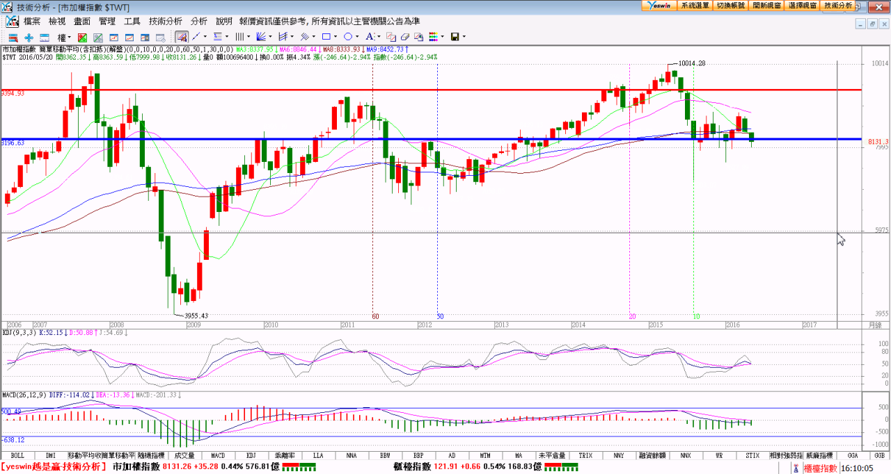 2016 5-21 周盤後淺談- V教頭- HiStock嗨投資理財社群
