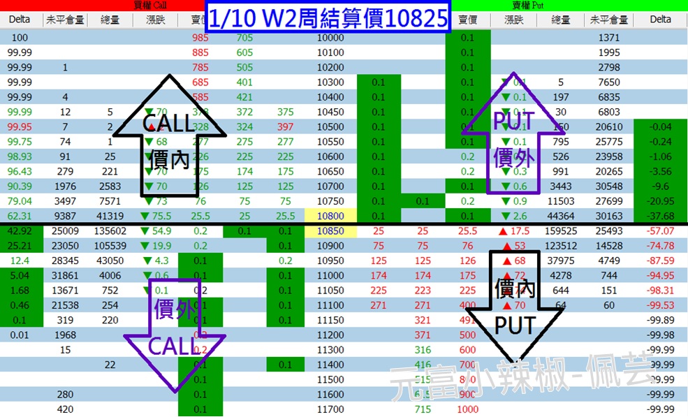 期貨小辣椒-佩芸【選擇權教學--選擇權結算手續費、選擇權放到結算稅怎麼收?】