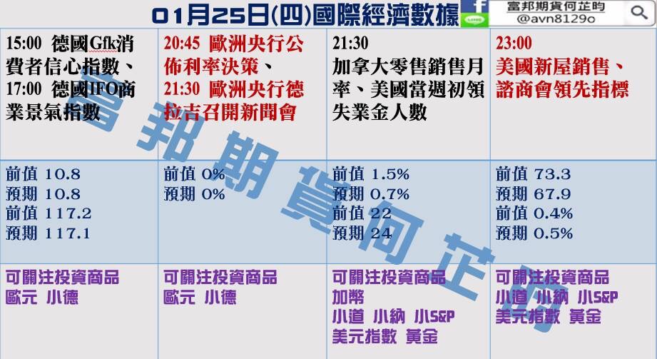 金新聞0125-歐銀或樂觀維穩，美指失守90關口。