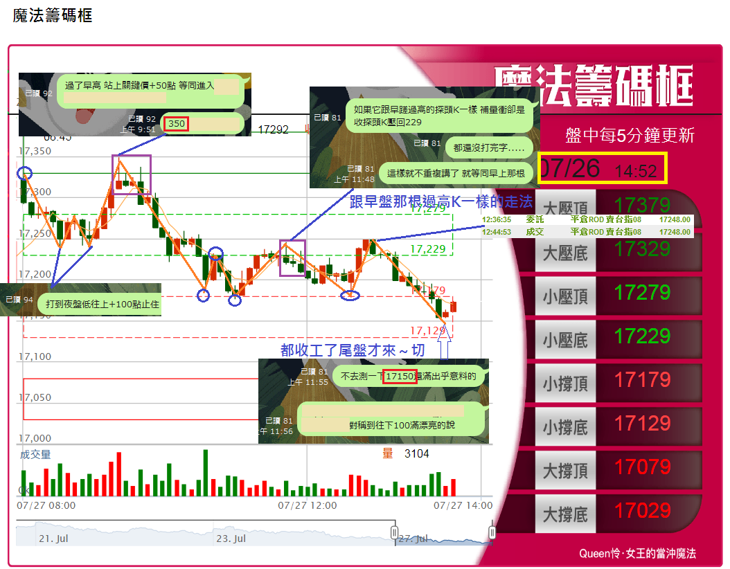 07/27用魔法框抓當沖轉折超好用～明天留意這些價格喔【簡易當沖術】