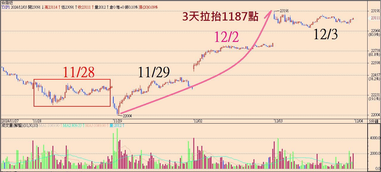 台指期瞬間狂飆、教你如何精準佈局_掌握速度盤大行情