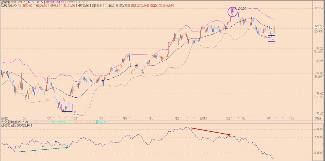 傳統老派的技術分析無用? - 阿布波- HiStock嗨投資理財社群