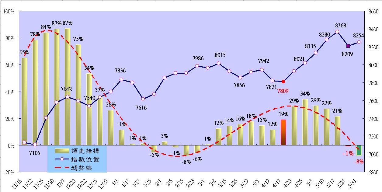 趨勢指標- 阿布波- HiStock嗨投資理財社群