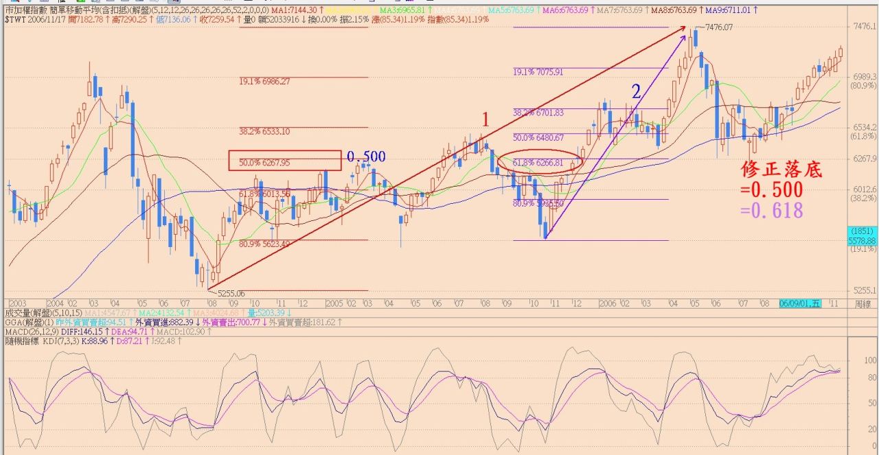 多頭浪的修正- 阿布波- HiStock嗨投資理財社群