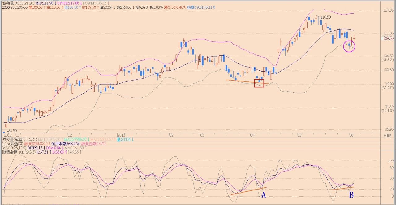 2330台積電- 阿布波- HiStock嗨投資理財社群