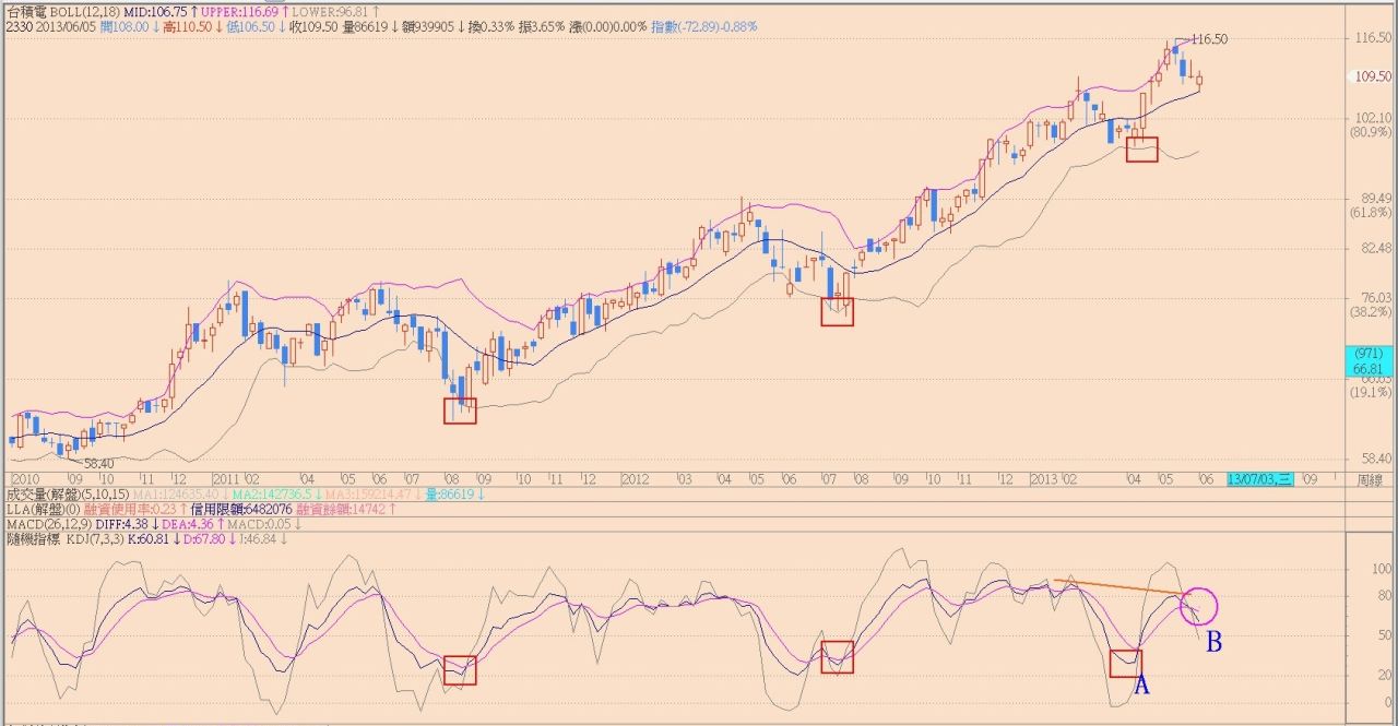 2330台積電- 阿布波- HiStock嗨投資理財社群