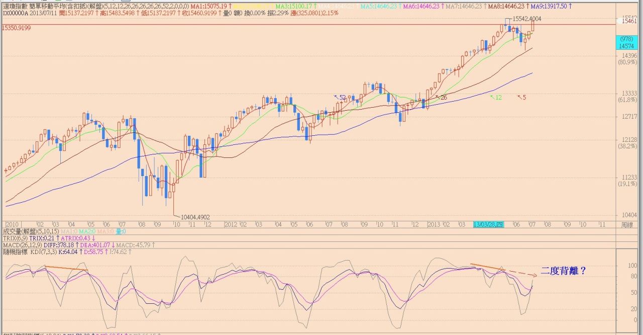 道瓊走勢- 阿布波- HiStock嗨投資理財社群