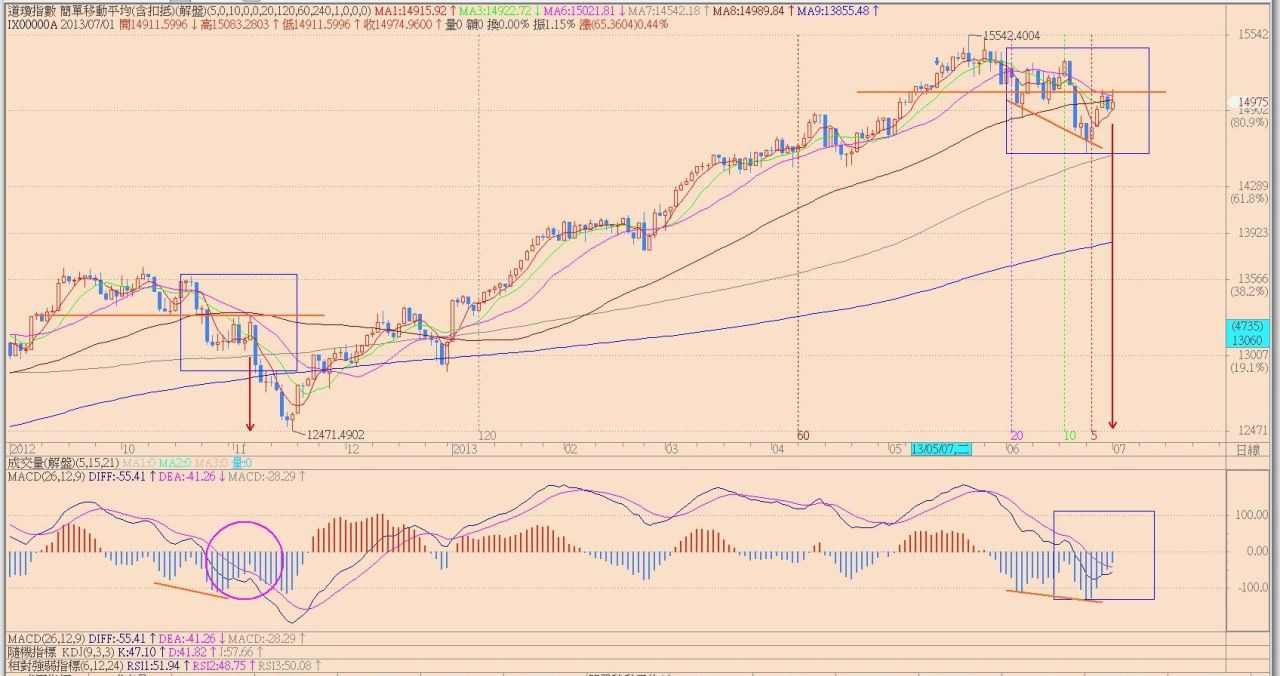 道瓊走勢- 阿布波- HiStock嗨投資理財社群