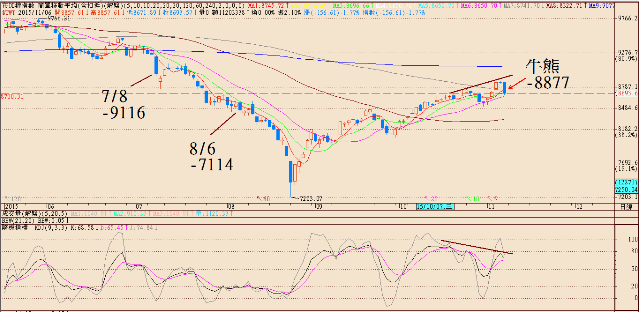 背離吞噬- 阿布波- HiStock嗨投資理財社群