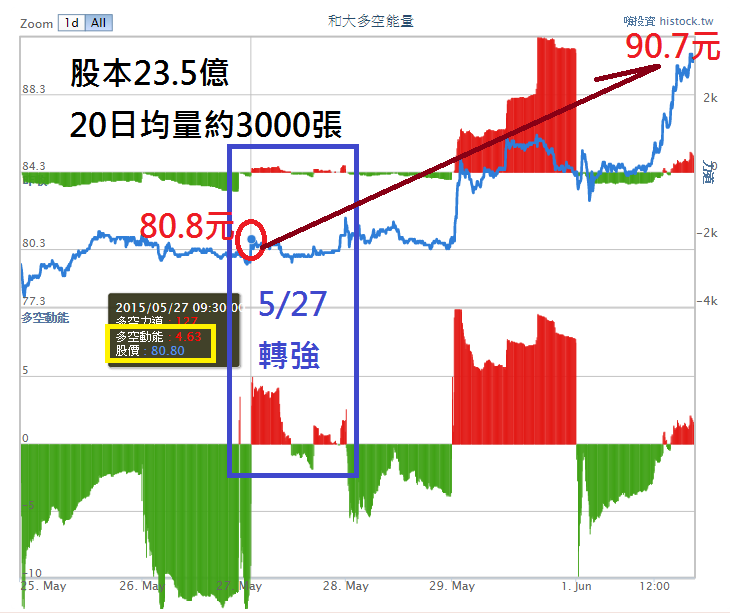 多空能量破解股價慣性 阿布波 Histock嗨投資理財社群