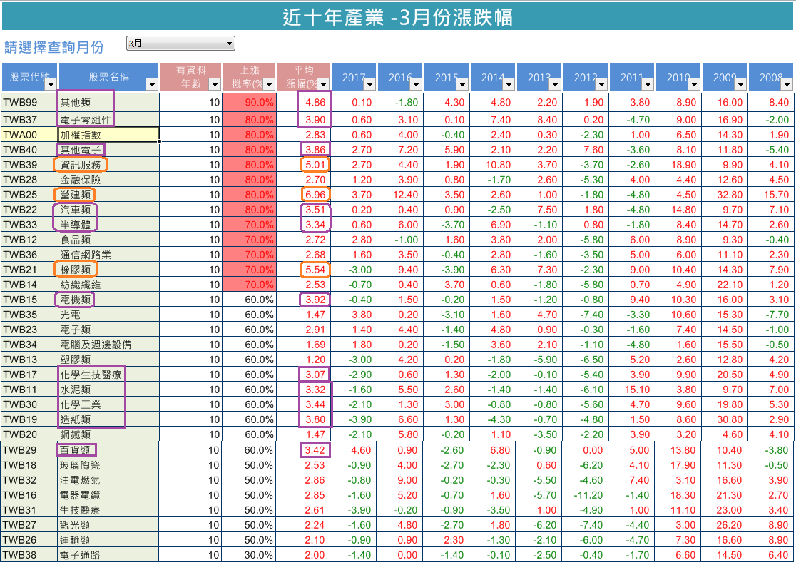 三月份股票行情全攻略- 阿布波- HiStock嗨投資理財社群