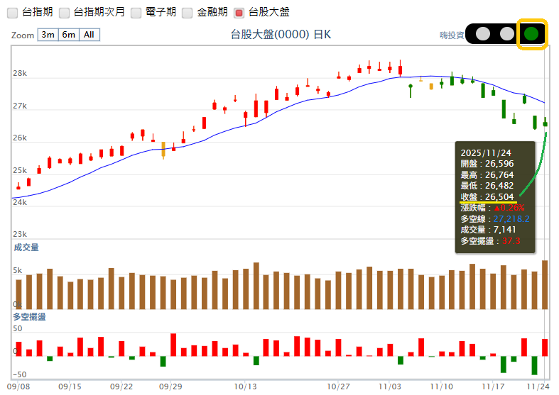 減息預期升溫但12月FED仍難降息？AI產業將迎來退潮瓦解?