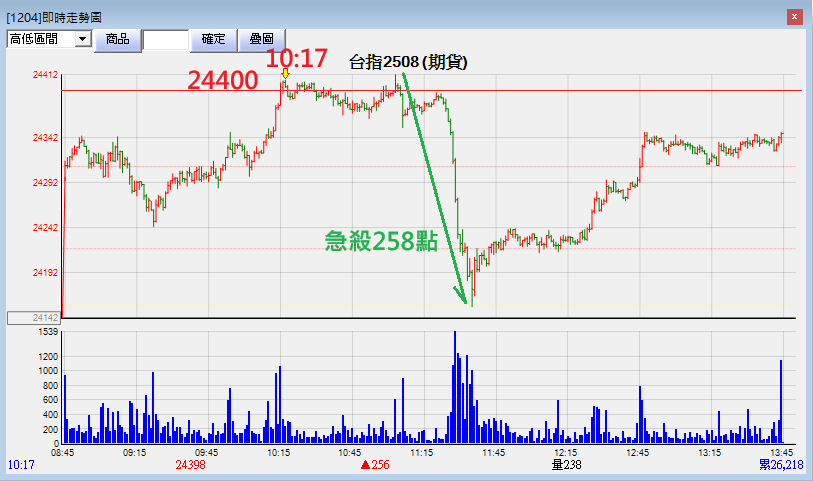 期指盤中急殺258點！大戶下車還是換手？8/13關鍵解析