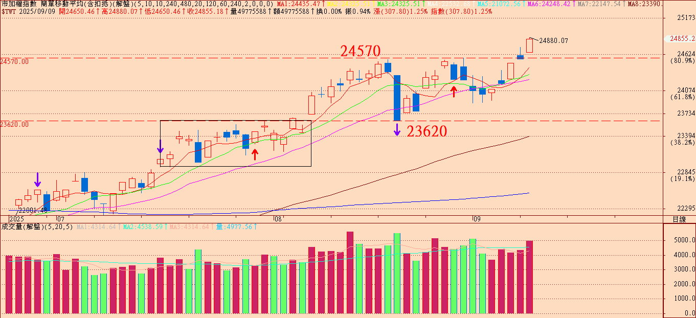 台股高檔過熱下的操作攻略(2025-9-9)