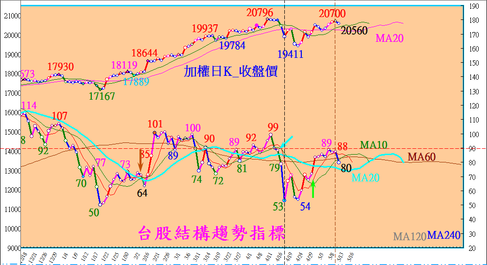 台股殺尾盤_多方玩完了嗎? (2024-5-9)