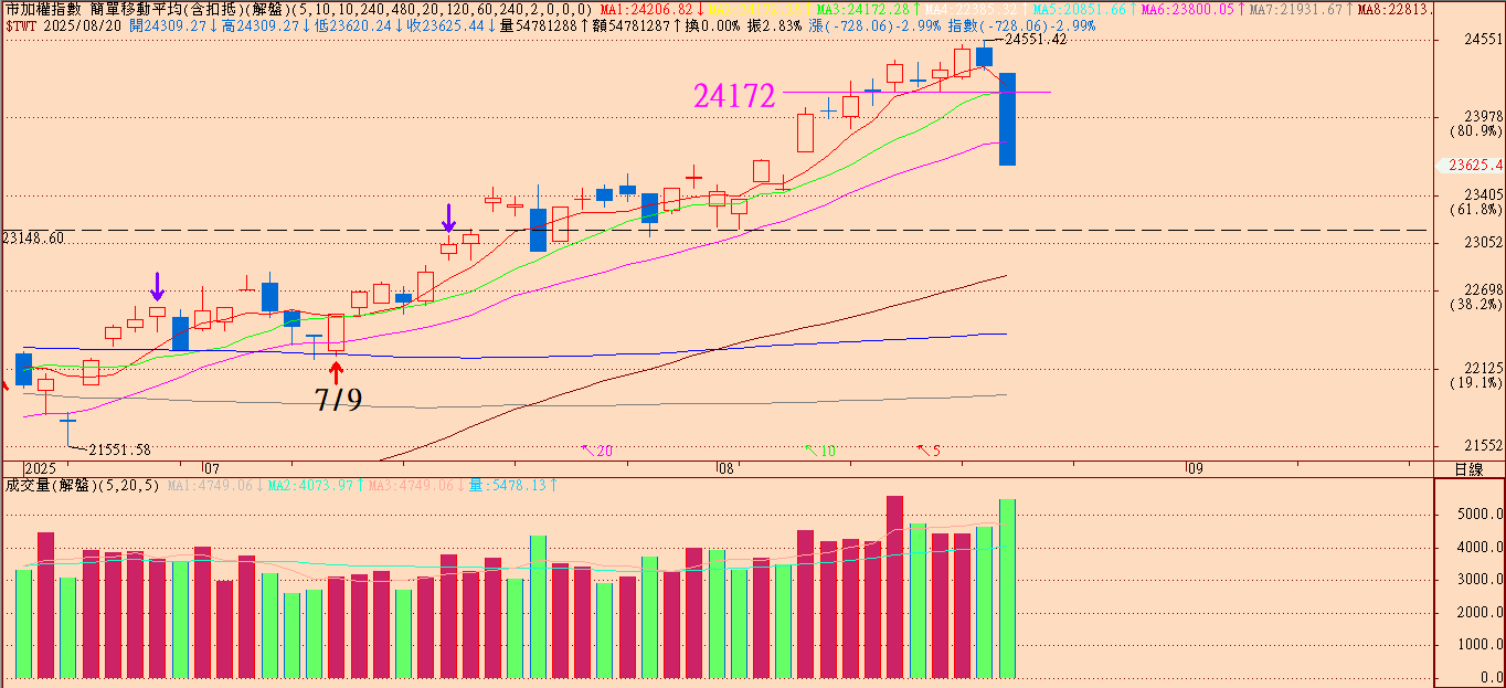 加權創高表象下的暗潮：風險偏好收縮的投資啟示！