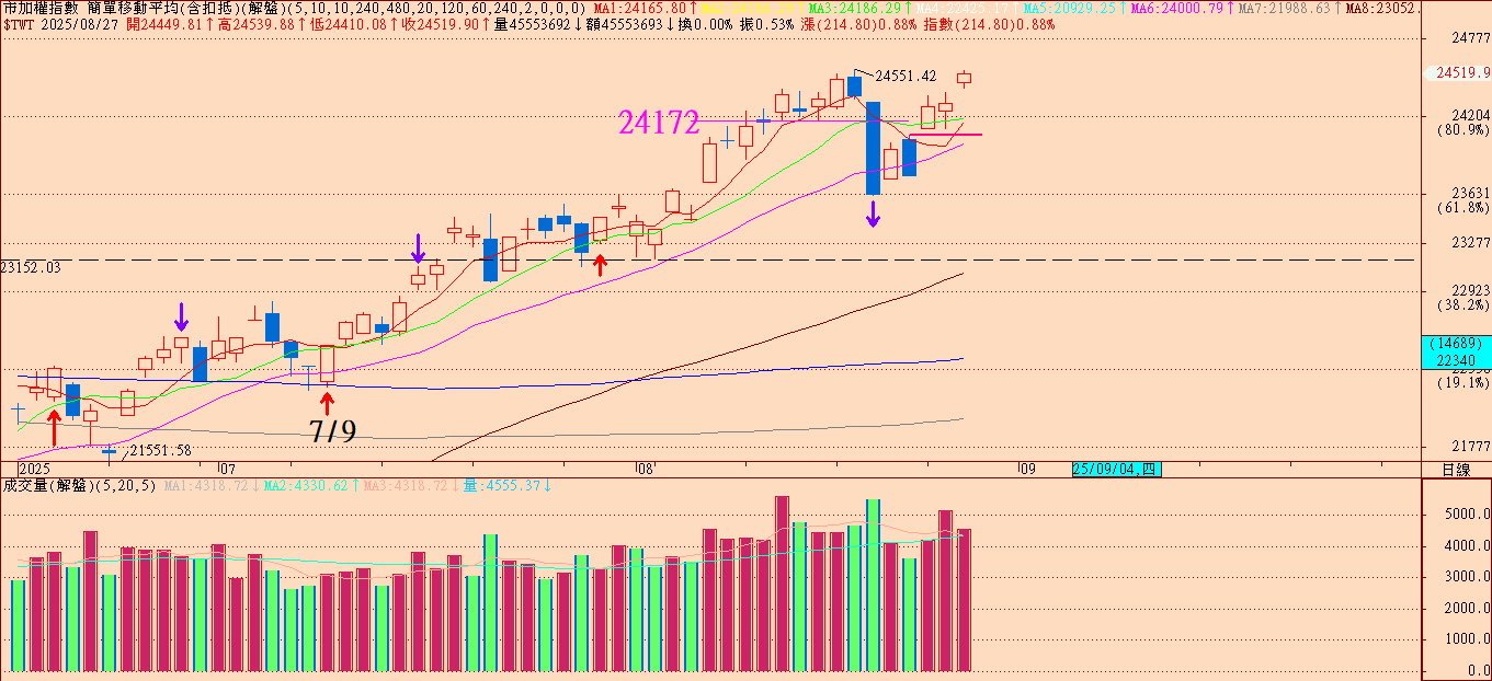 量價背離風險升高：此刻投資人最該注意的關鍵！