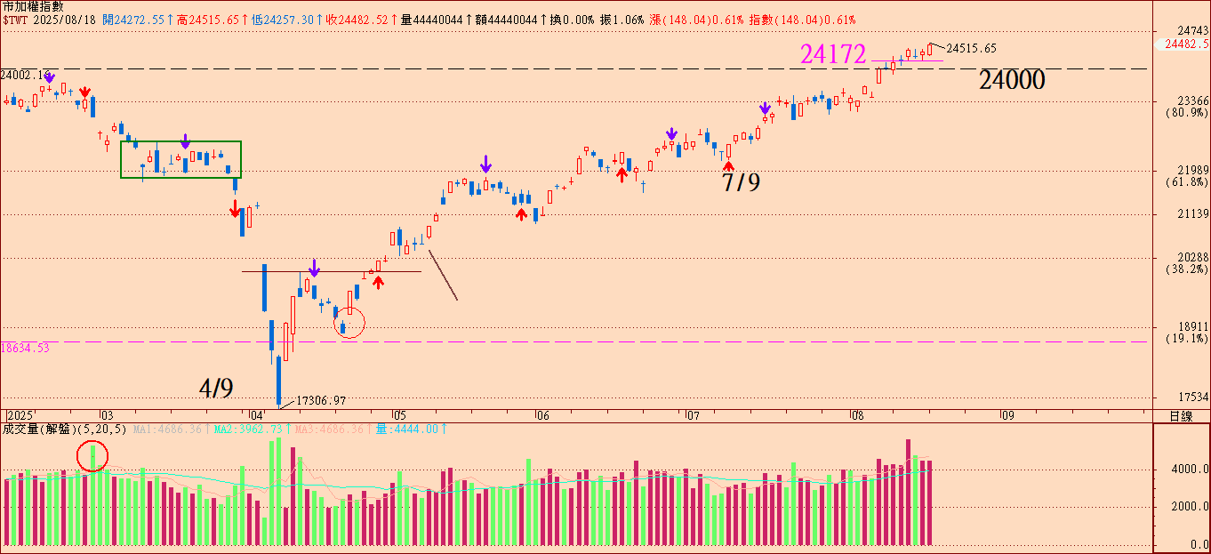 價值投資低檔卡位，波段飆股獲利噴發！