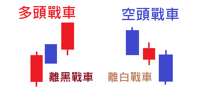 空頭戰車