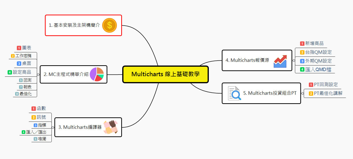 學習地圖／Multicharts 武道館！