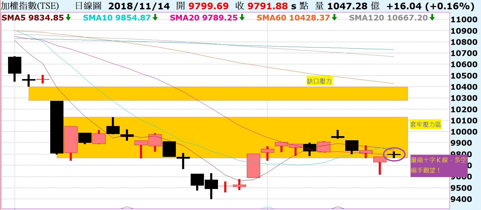 台股量縮十字Ｋ線多空觀望！上証缺口久攻不破！