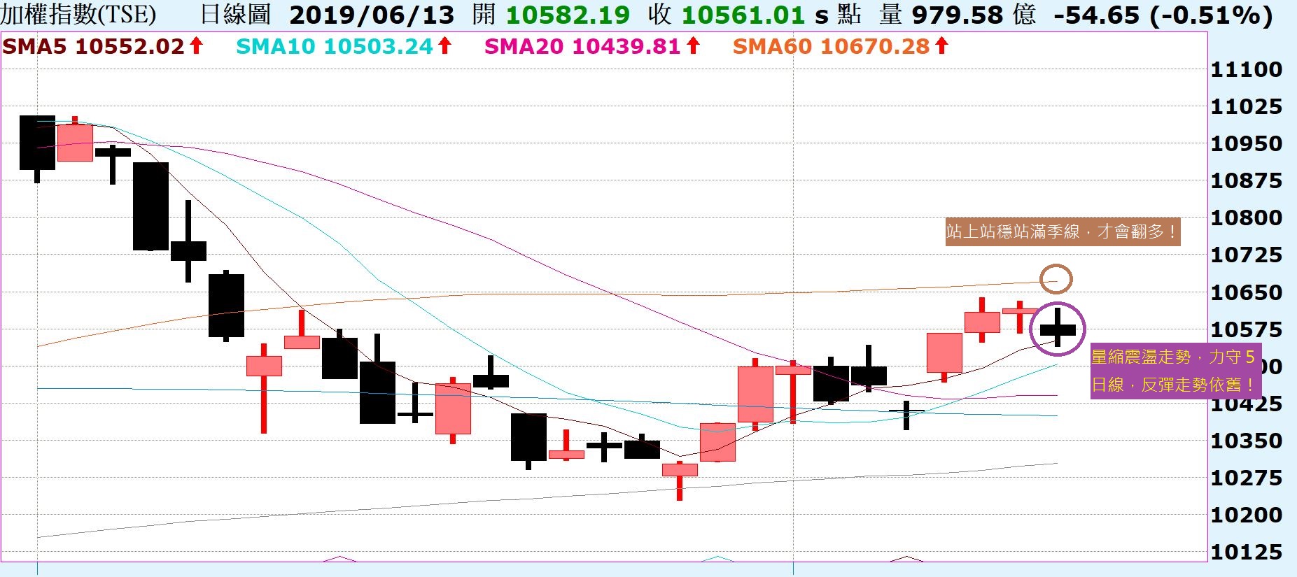 台股力守５日線，反彈不變！陸股量縮震盪，將持續反彈！