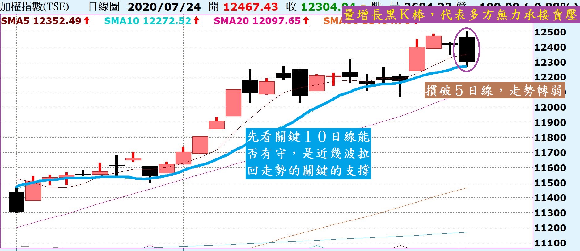 長黑Ｋ棒摜破5日線支撐，外資大賣怎麼看！？陸股一根長黑，低過低續弱走勢！