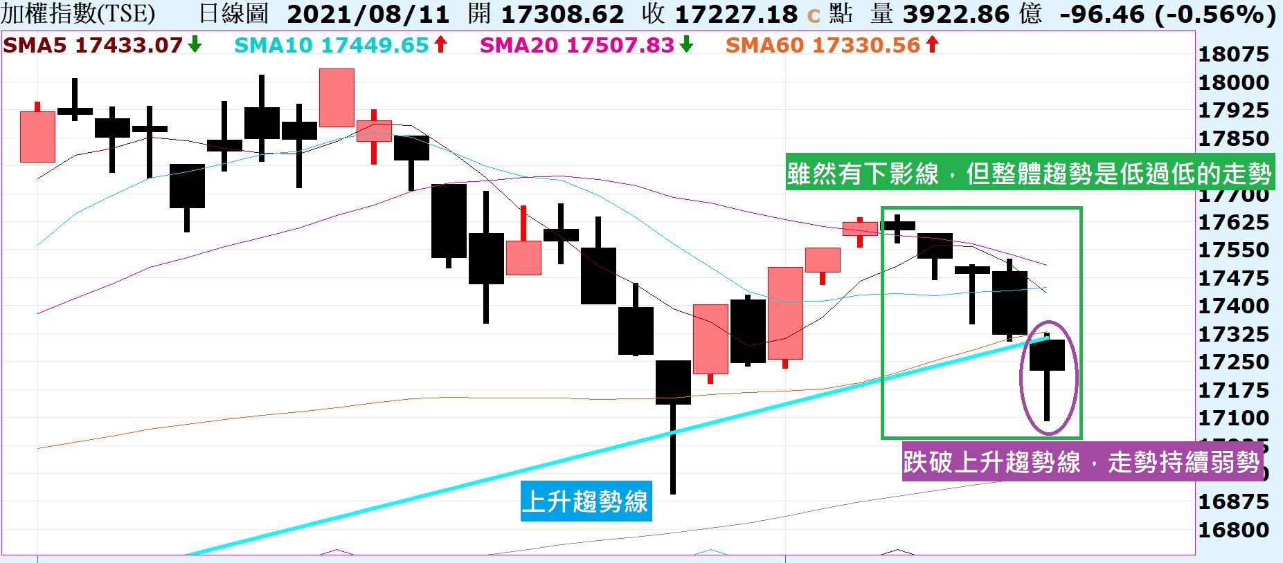 台股跌破上升趨勢線，走勢續弱！