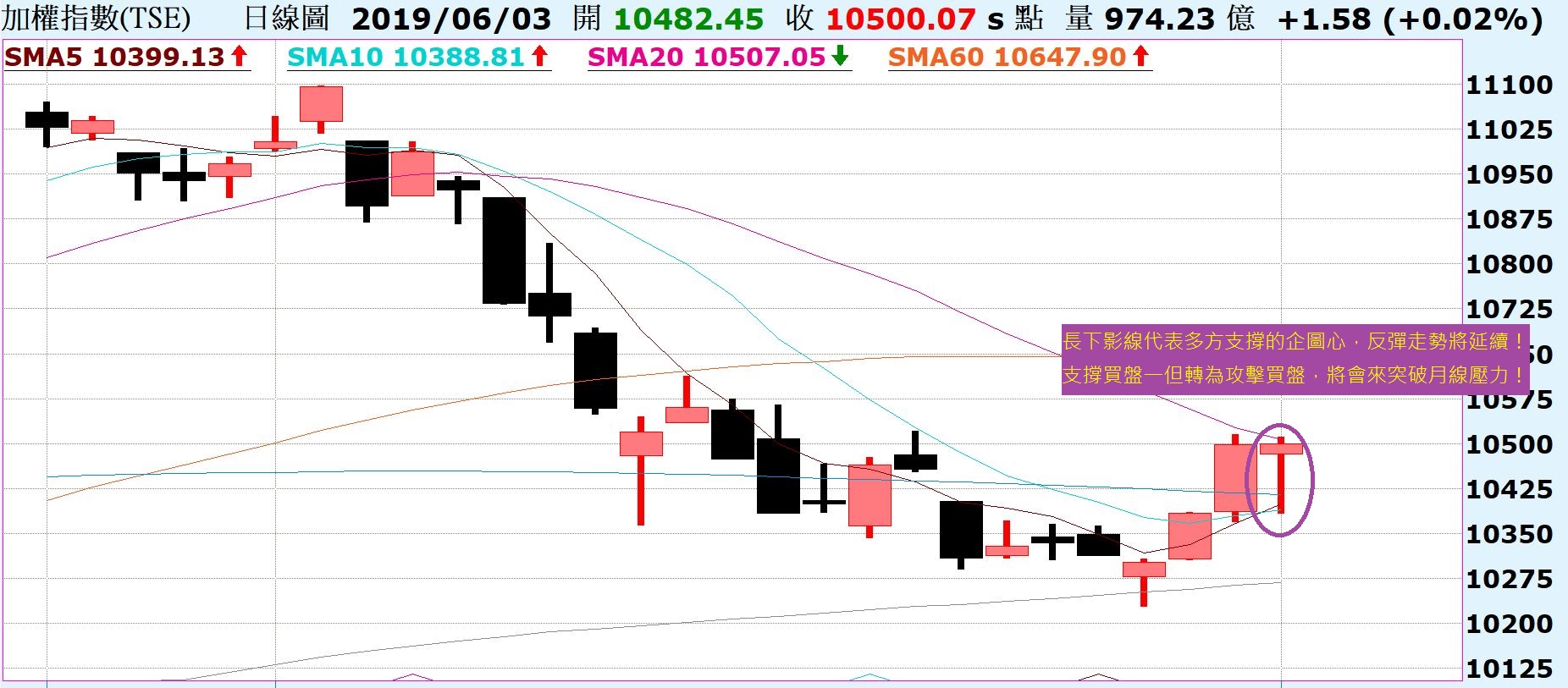 台股長長下影線，多方強力支撐！陸股反彈能否過高將成關鍵！