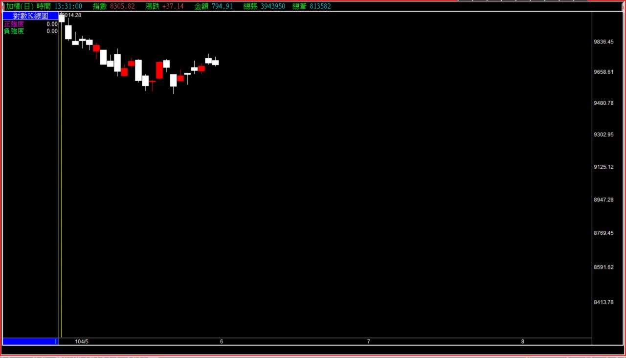 年輕人的部落格- 技術分析解析- HiStock嗨投資理財社群
