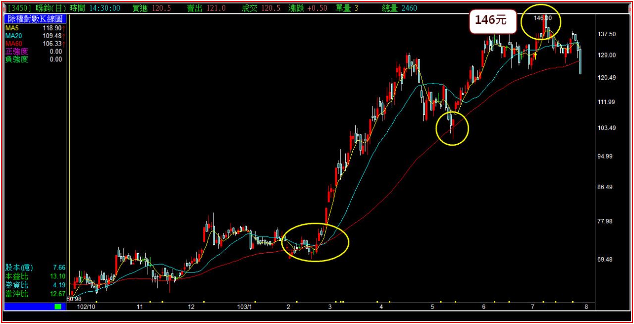 均線糾結是最划算的交易賺賠比例- 年輕人- HiStock嗨投資理財社群