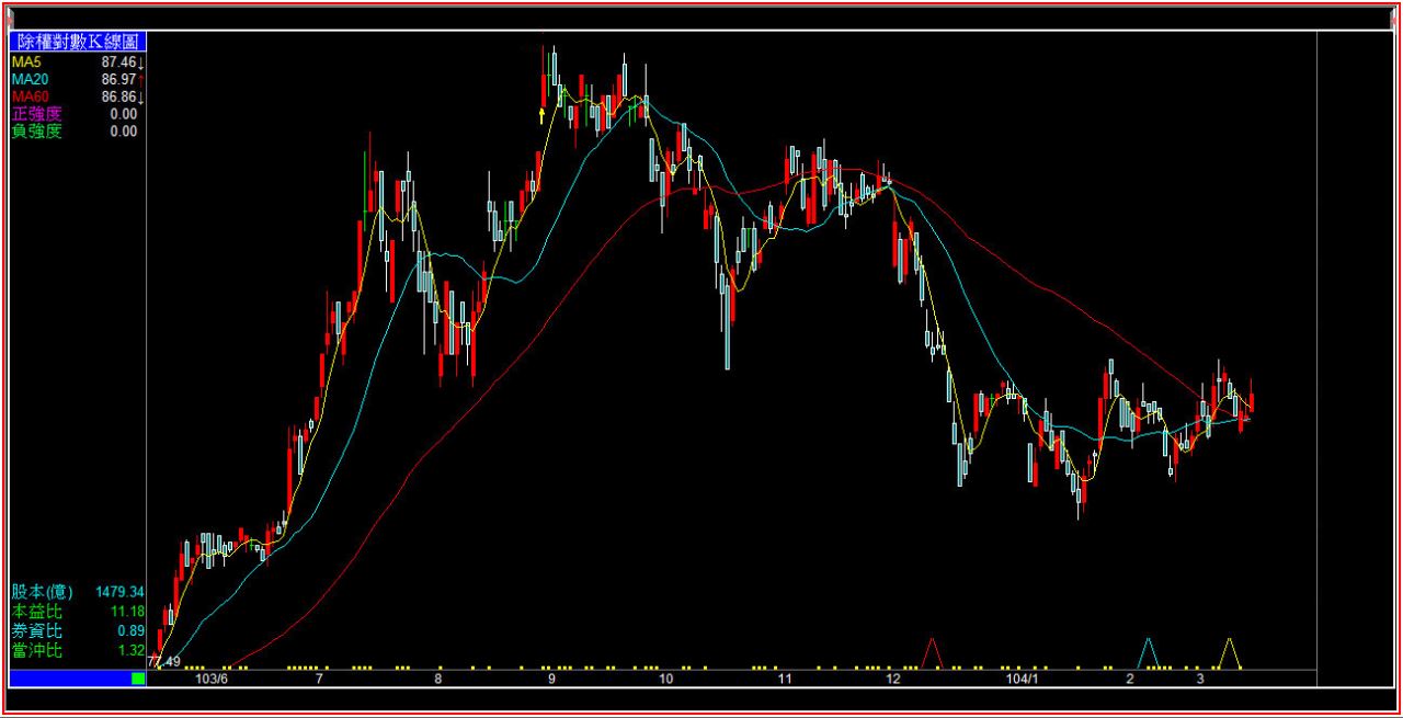 股票 ma5 ma20 ma60 (98) 사진
