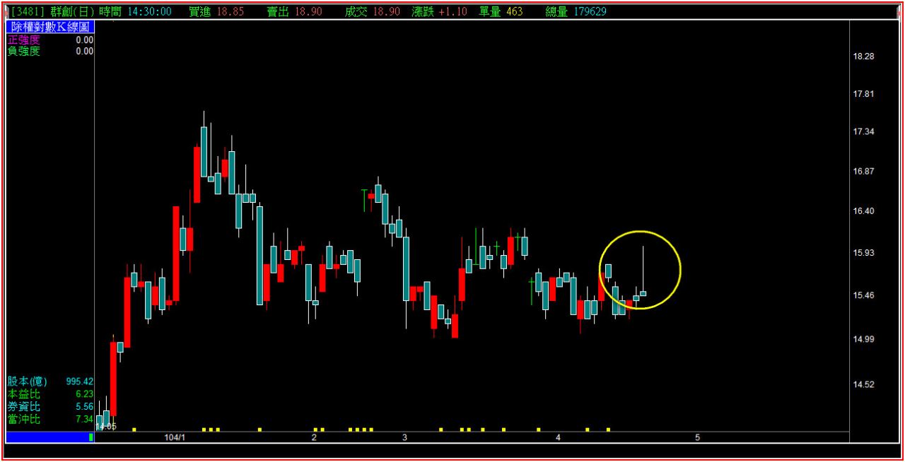 是誰教我們上影線代表壓力的？】 - 年輕人- HiStock嗨投資理財社群