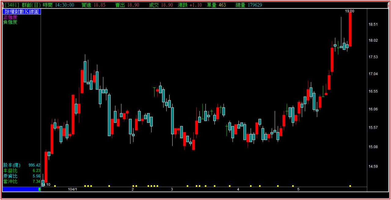是誰教我們上影線代表壓力的？】 - 年輕人- HiStock嗨投資理財社群