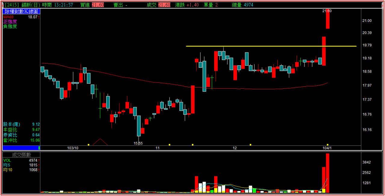突破買進是最簡單的技術分析- 年輕人- HiStock嗨投資理財社群