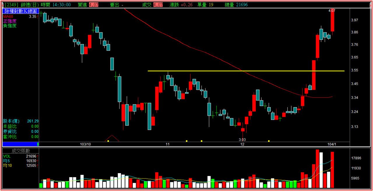 突破買進是最簡單的技術分析- 年輕人- HiStock嗨投資理財社群