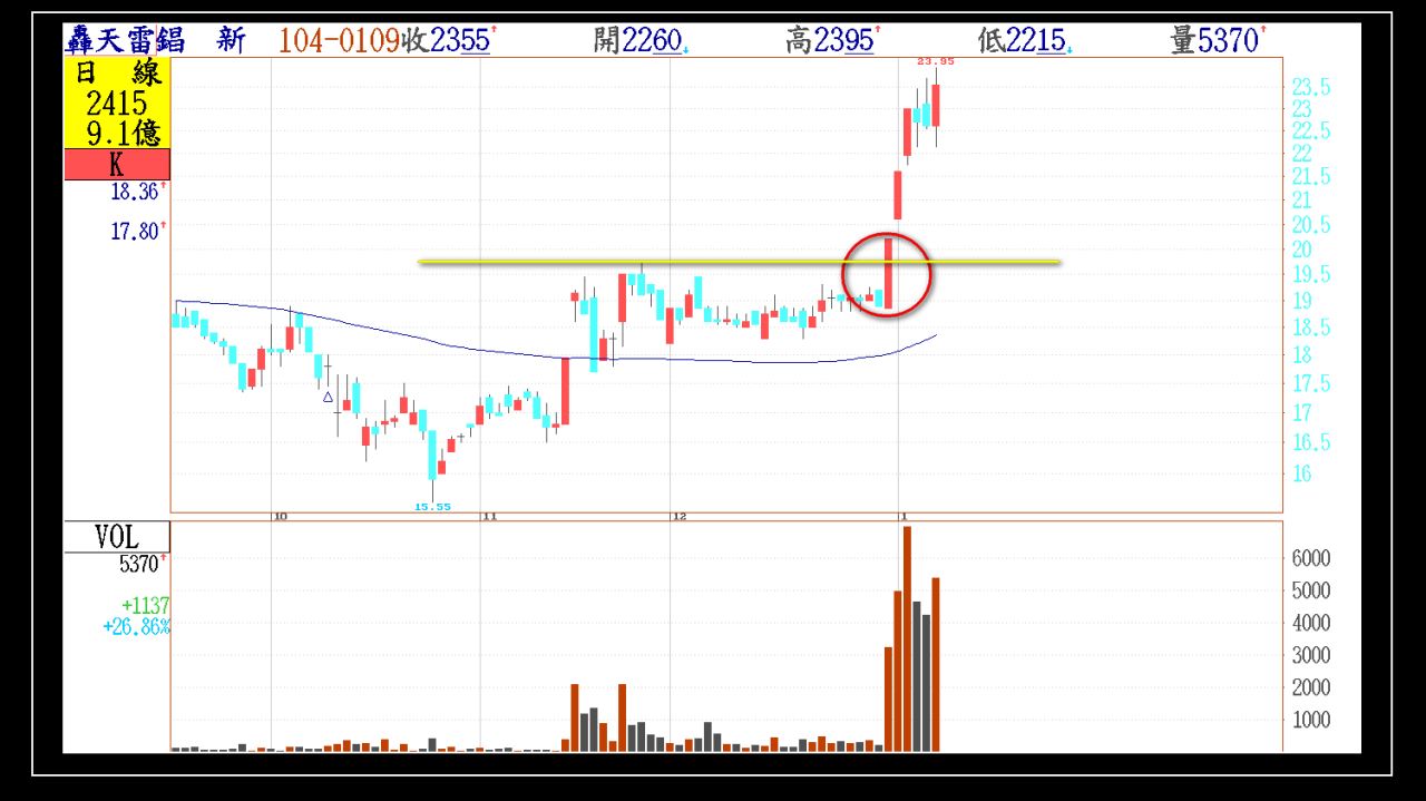 今日01/09(五)出現第一根長紅突破的股票群組- 年輕人- HiStock嗨投資理財社群