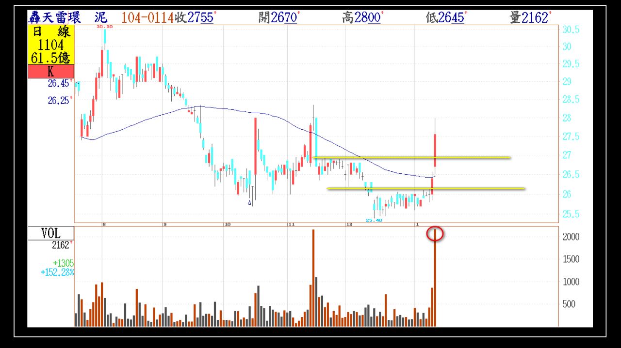今日01/14(三)出現第一根長紅突破的股票群組- 年輕人- HiStock嗨投資理財社群