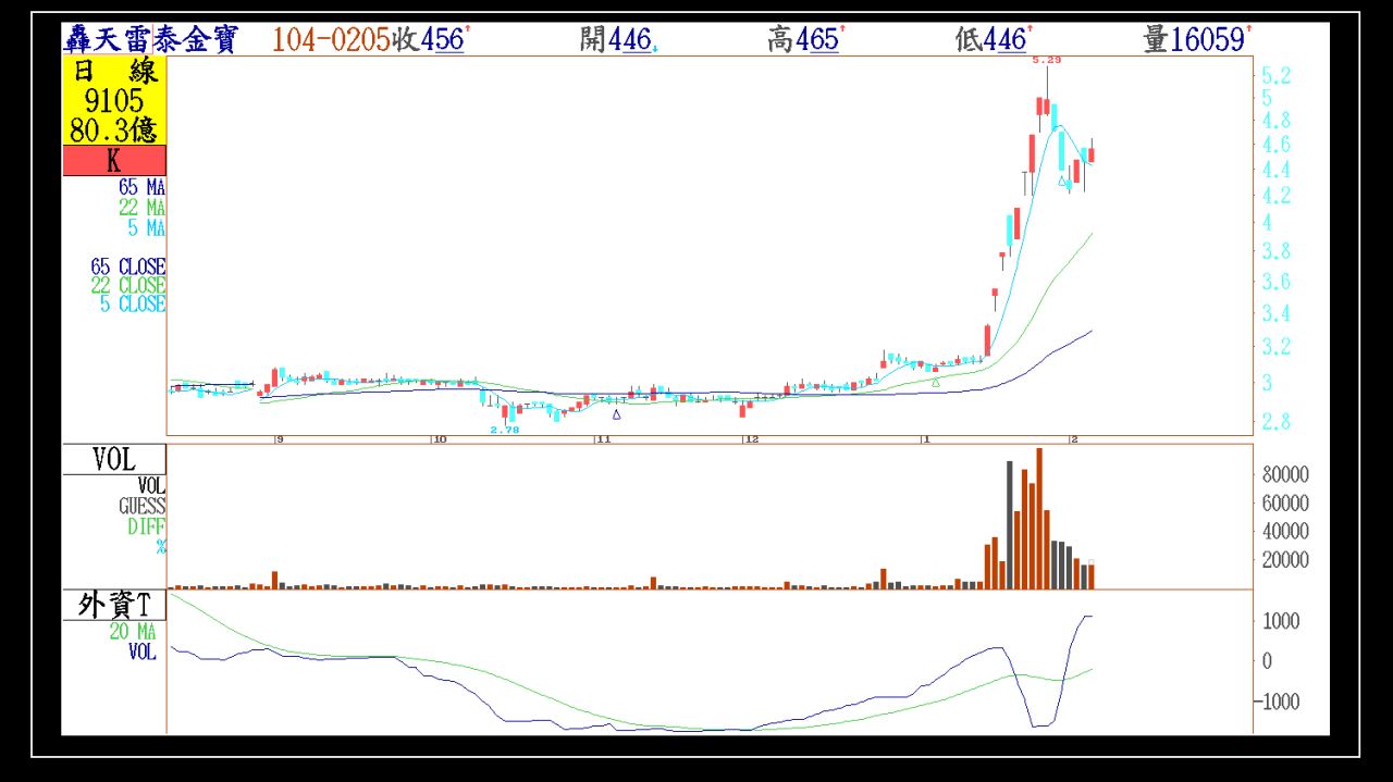 農曆年前選股與留股重點(文長圖多請耐心閱讀) - 年輕人- HiStock嗨投資理財社群