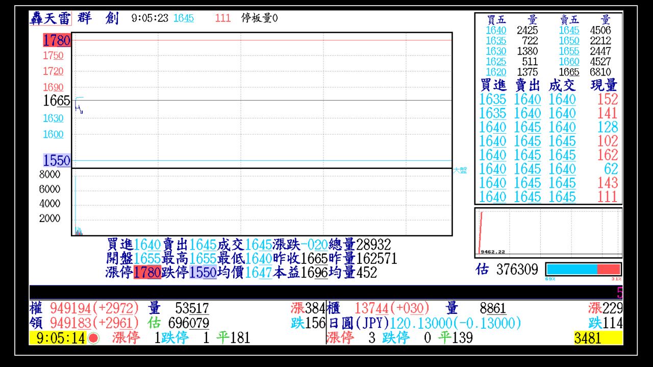 2015-02-12 大盤走勢軌跡- 年輕人- HiStock嗨投資理財社群