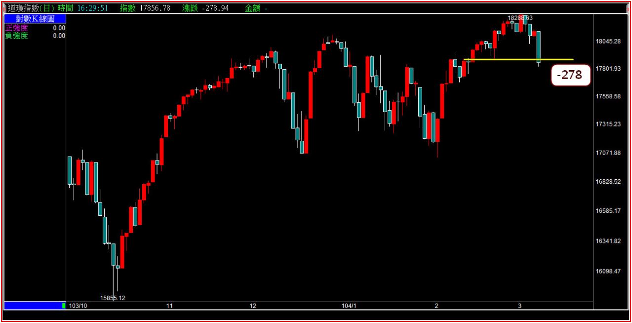 技術面看週一盤勢，新聞面看週一股市。 - 年輕人- HiStock嗨投資理財社群