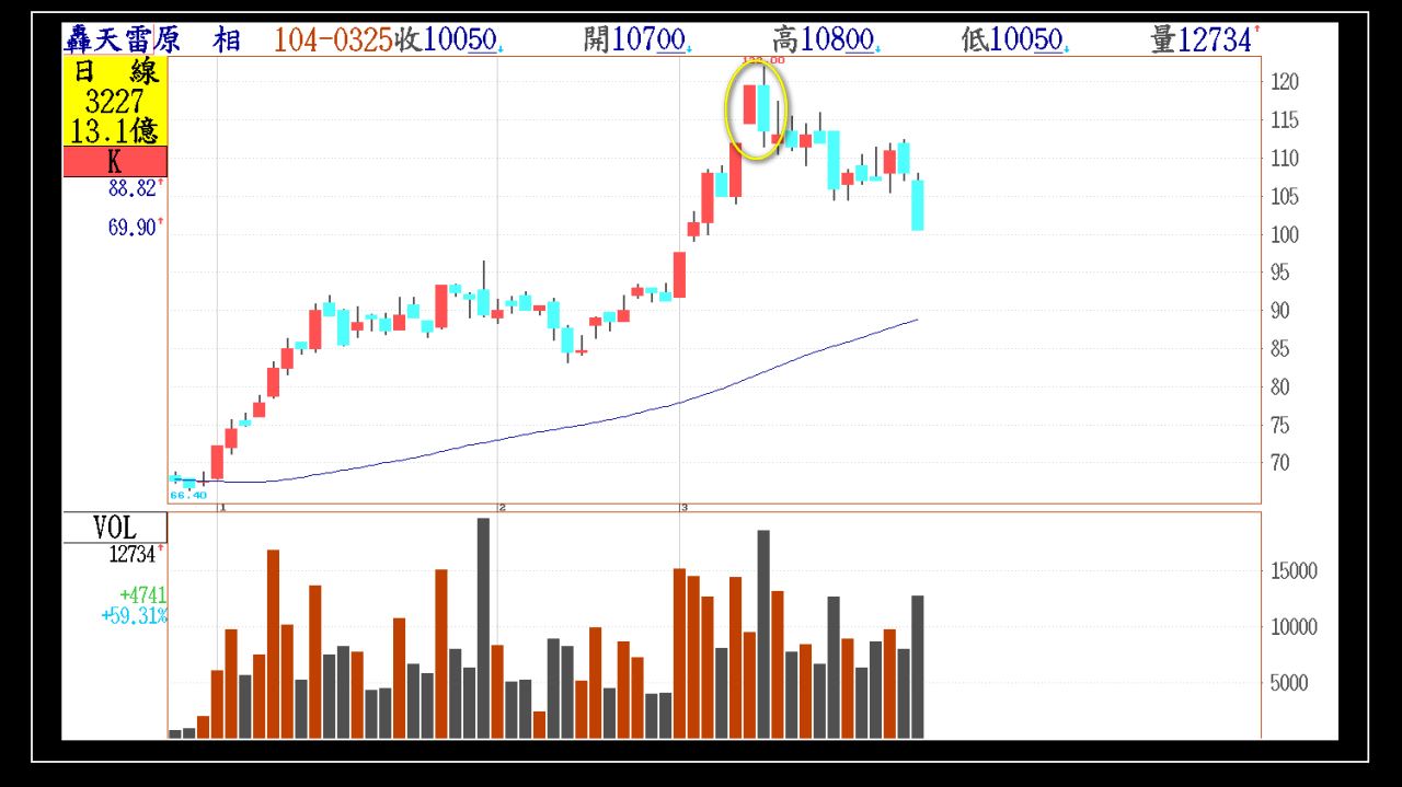 空頭吞噬】 - 年輕人- HiStock嗨投資理財社群