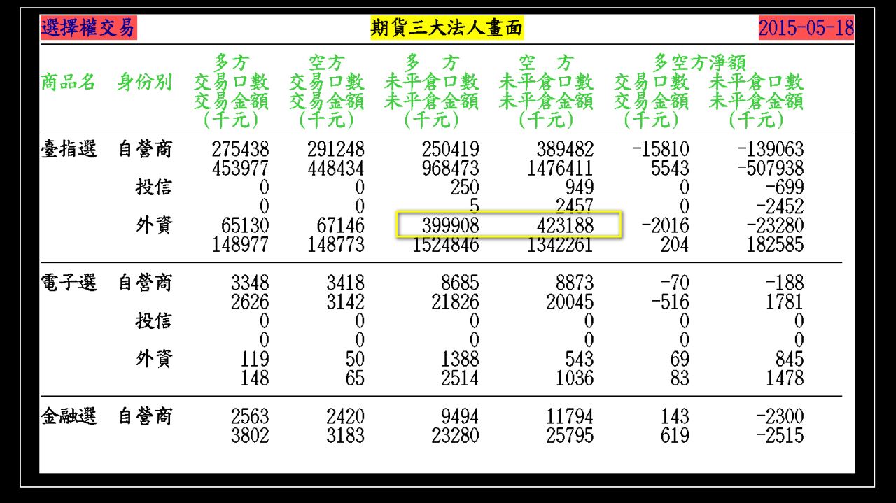 2015-05-20 大盤走勢軌跡(週三結算) - 年輕人- HiStock嗨投資理財社群