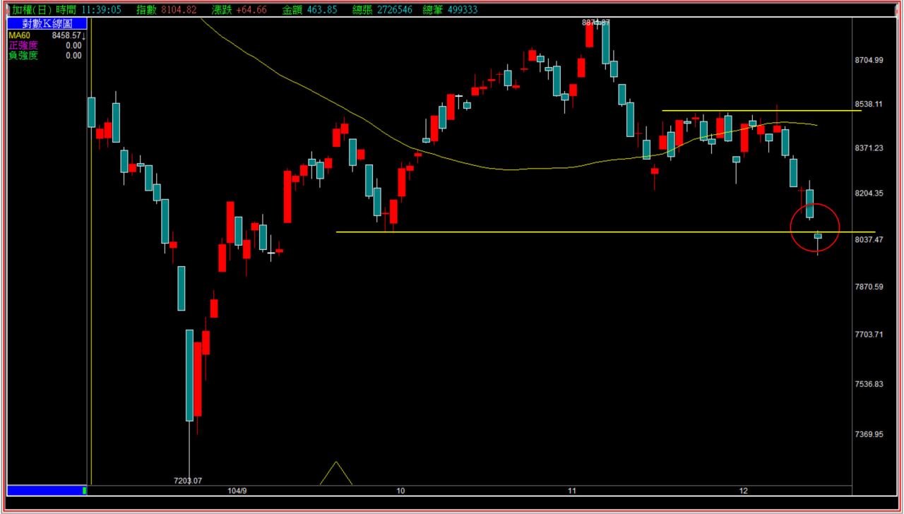 季線是現在重要的多空焦點- 年輕人- HiStock嗨投資理財社群